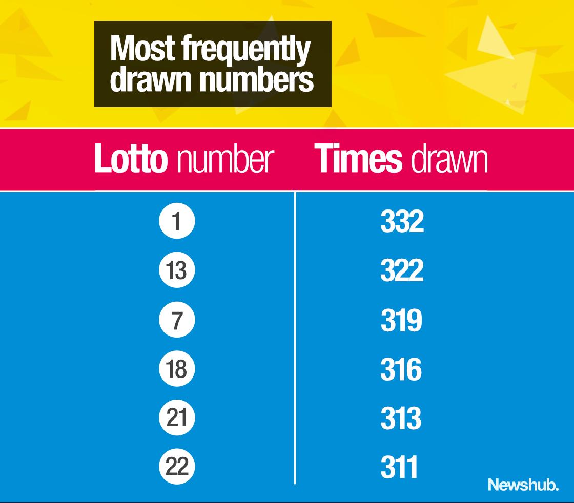 Frequently drawn lotto clearance numbers